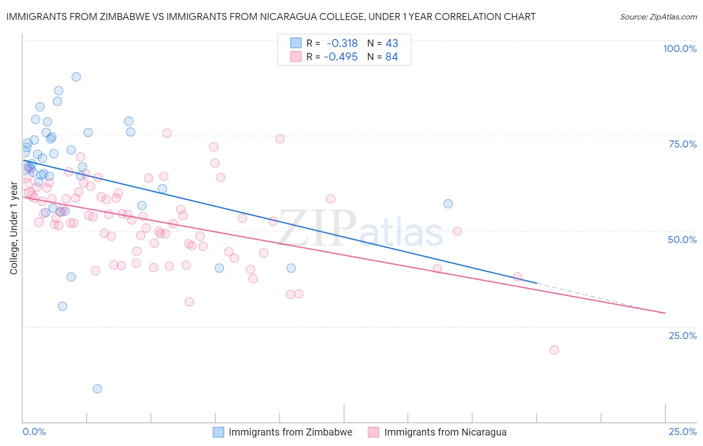 Immigrants from Zimbabwe vs Immigrants from Nicaragua College, Under 1 year