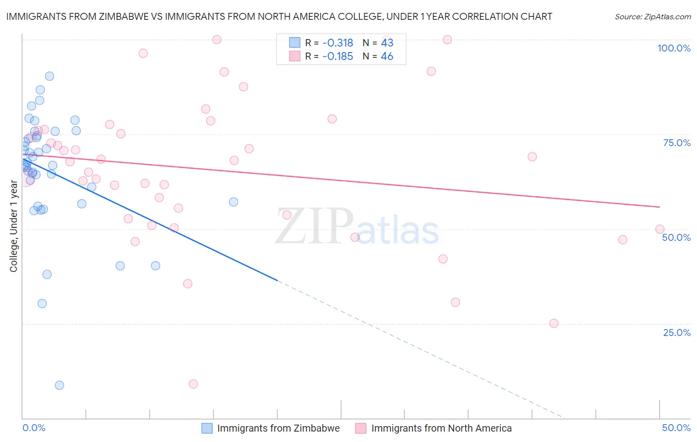 Immigrants from Zimbabwe vs Immigrants from North America College, Under 1 year