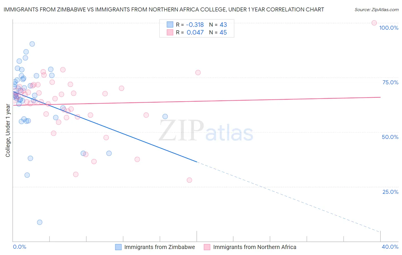 Immigrants from Zimbabwe vs Immigrants from Northern Africa College, Under 1 year