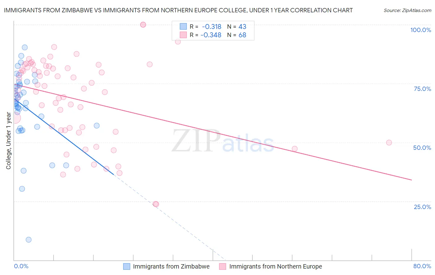 Immigrants from Zimbabwe vs Immigrants from Northern Europe College, Under 1 year