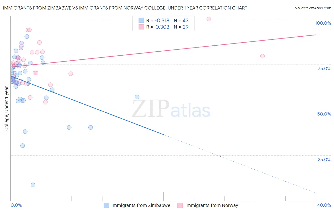 Immigrants from Zimbabwe vs Immigrants from Norway College, Under 1 year