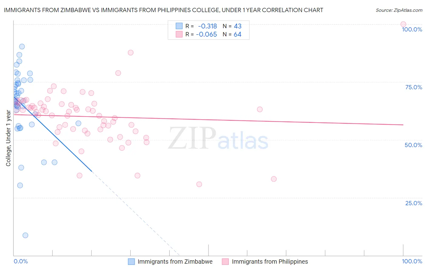 Immigrants from Zimbabwe vs Immigrants from Philippines College, Under 1 year