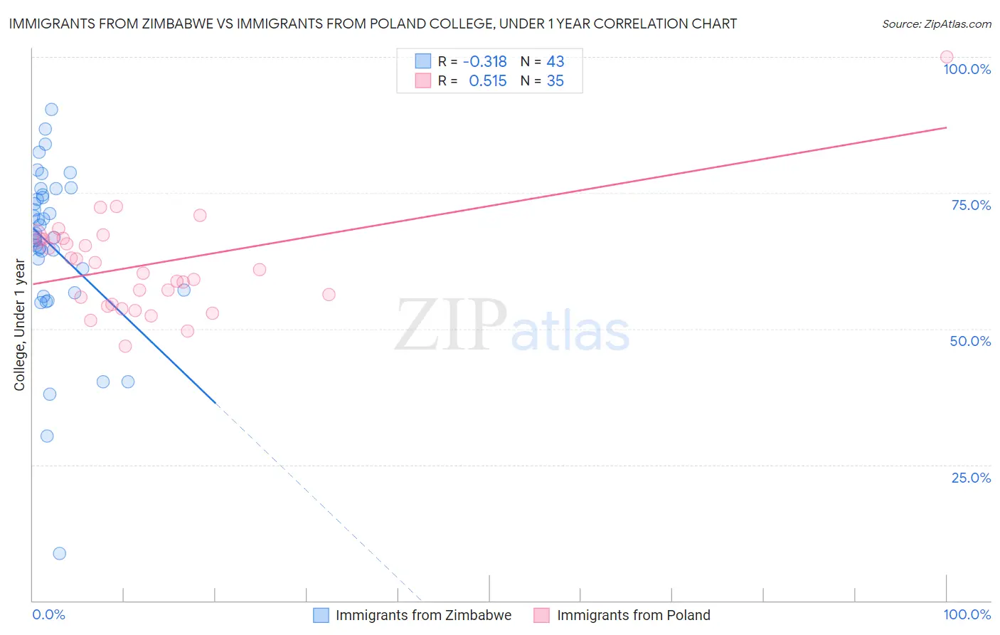 Immigrants from Zimbabwe vs Immigrants from Poland College, Under 1 year