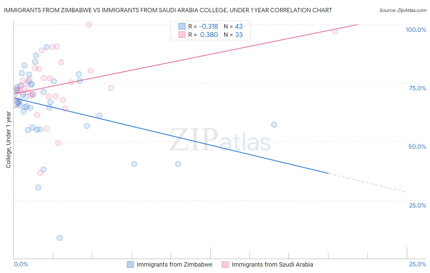 Immigrants from Zimbabwe vs Immigrants from Saudi Arabia College, Under 1 year