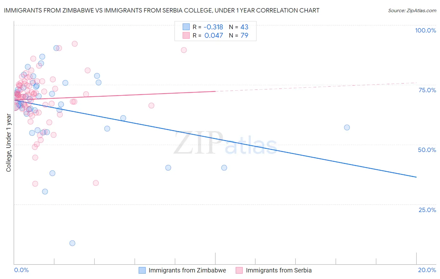 Immigrants from Zimbabwe vs Immigrants from Serbia College, Under 1 year