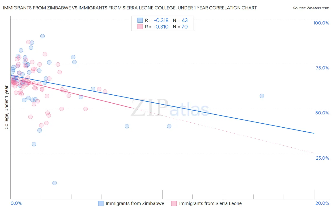 Immigrants from Zimbabwe vs Immigrants from Sierra Leone College, Under 1 year