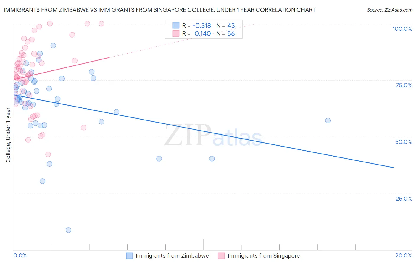 Immigrants from Zimbabwe vs Immigrants from Singapore College, Under 1 year