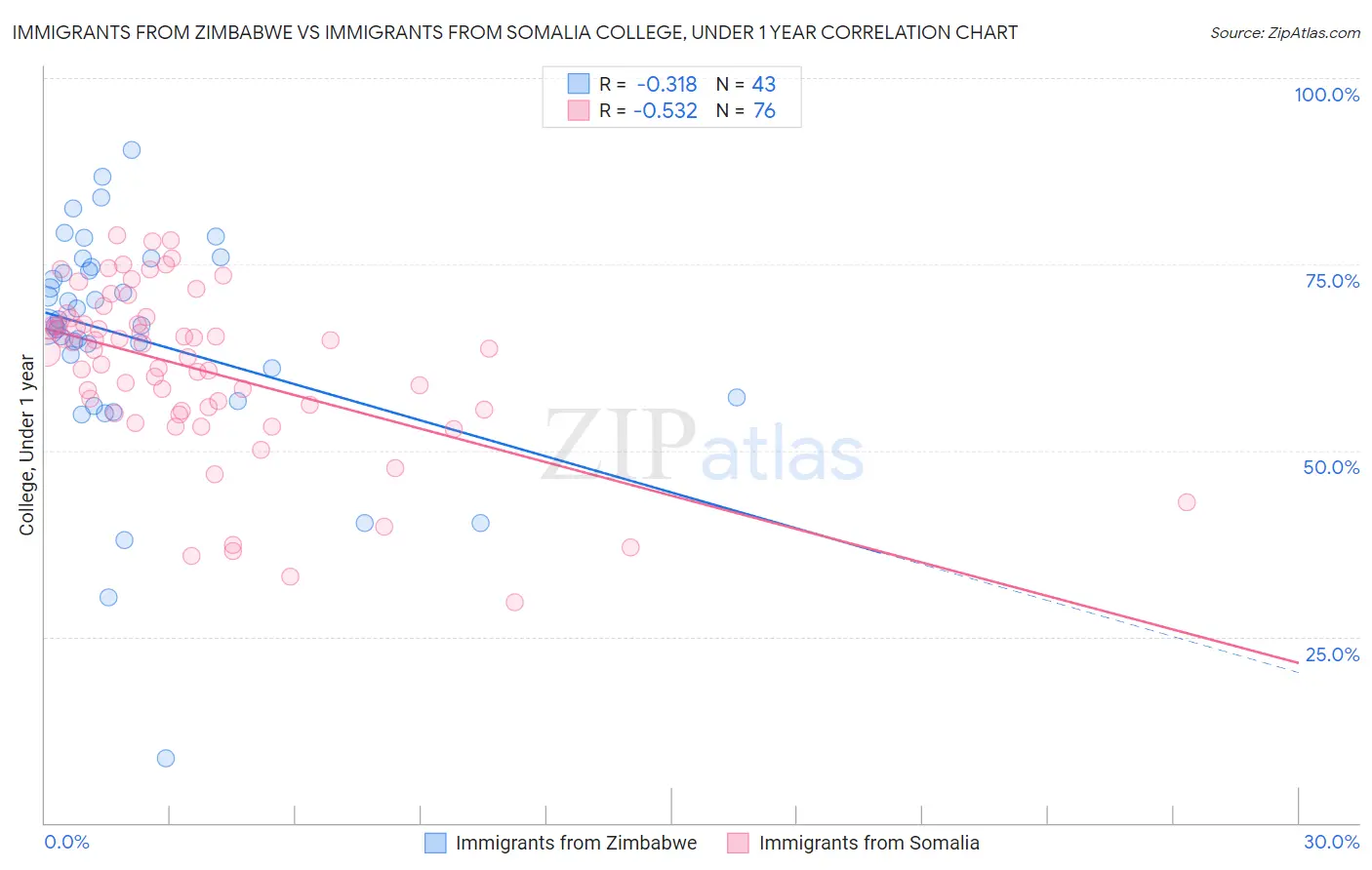 Immigrants from Zimbabwe vs Immigrants from Somalia College, Under 1 year