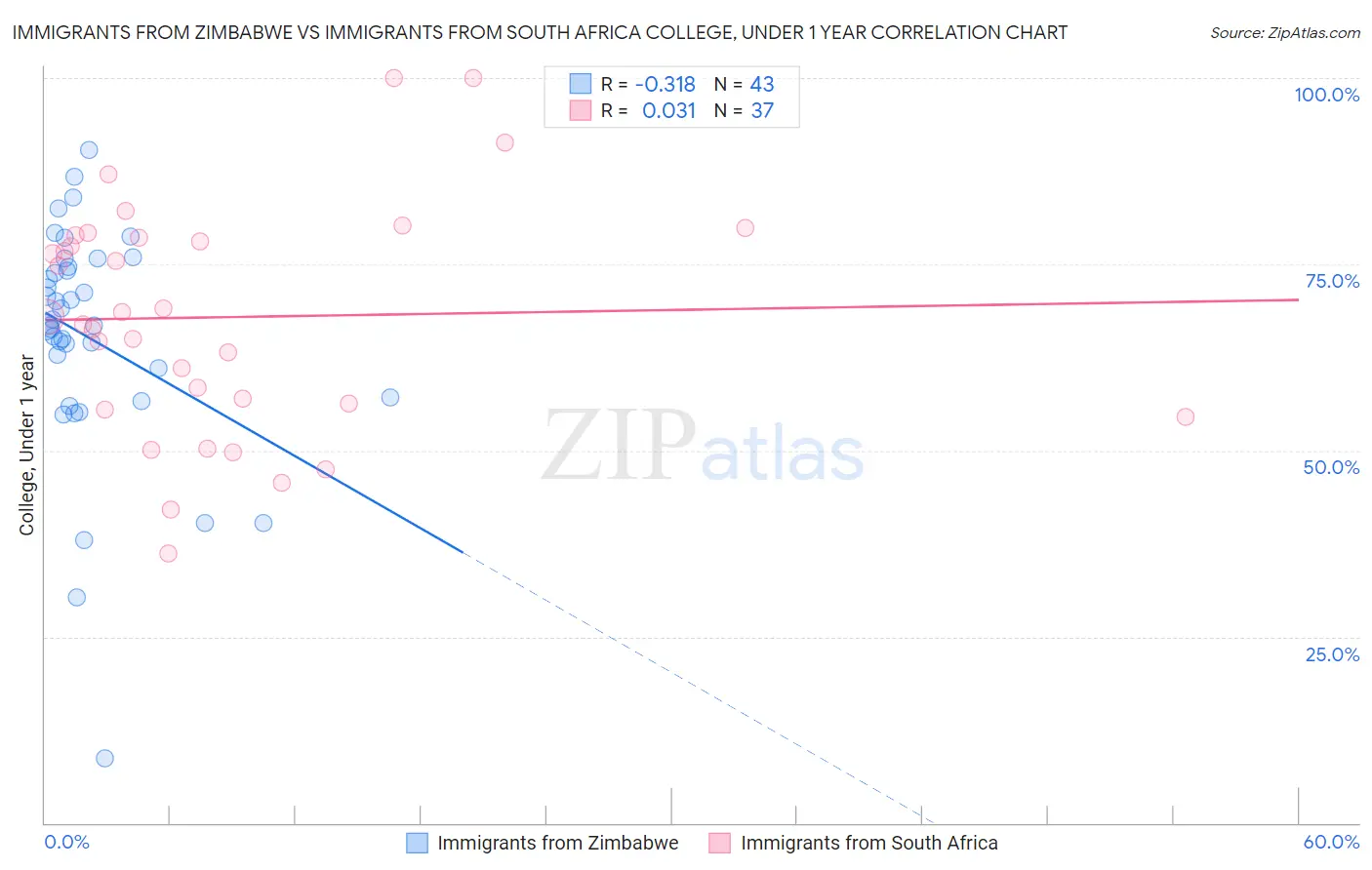 Immigrants from Zimbabwe vs Immigrants from South Africa College, Under 1 year