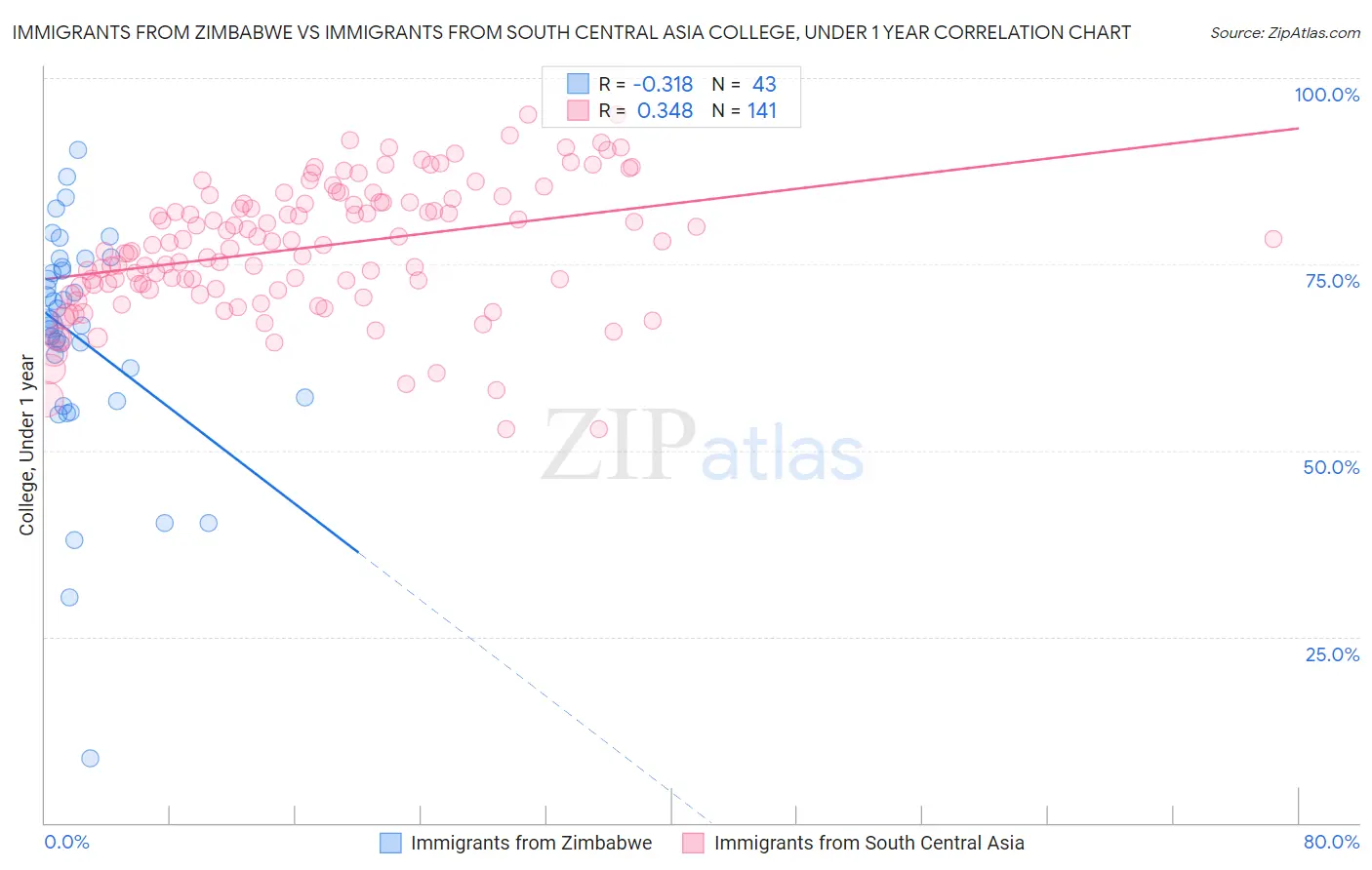 Immigrants from Zimbabwe vs Immigrants from South Central Asia College, Under 1 year