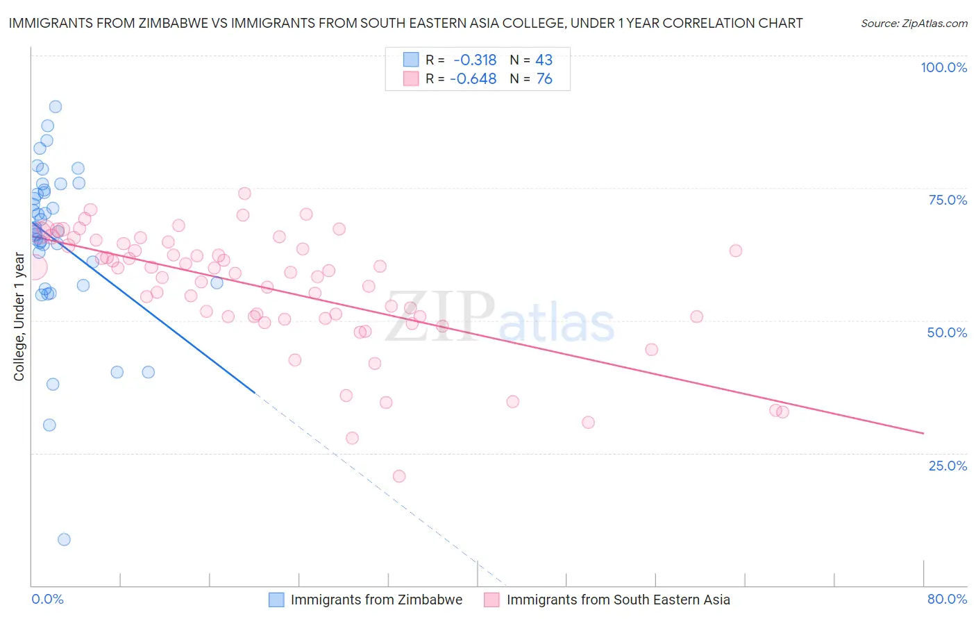 Immigrants from Zimbabwe vs Immigrants from South Eastern Asia College, Under 1 year