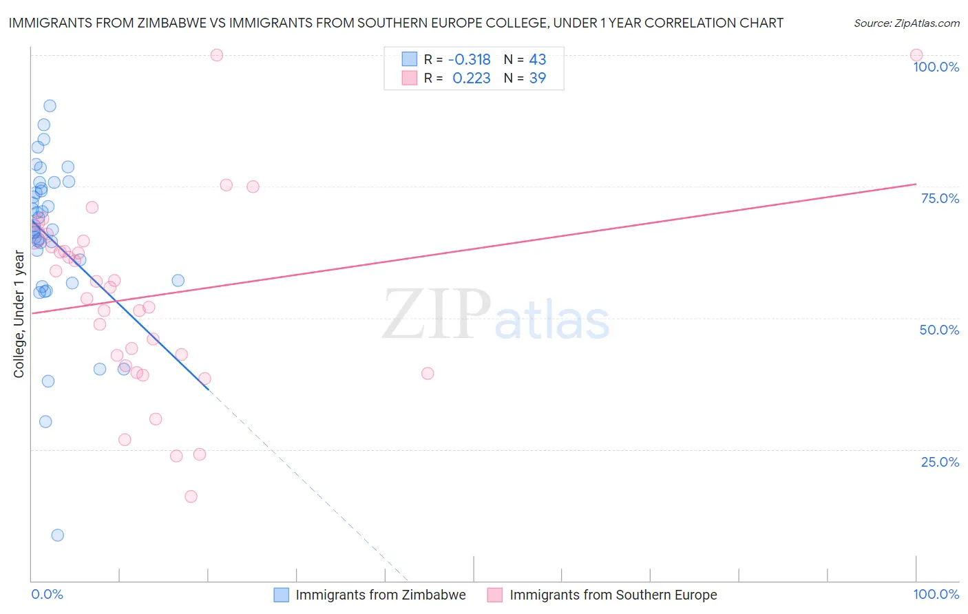Immigrants from Zimbabwe vs Immigrants from Southern Europe College, Under 1 year