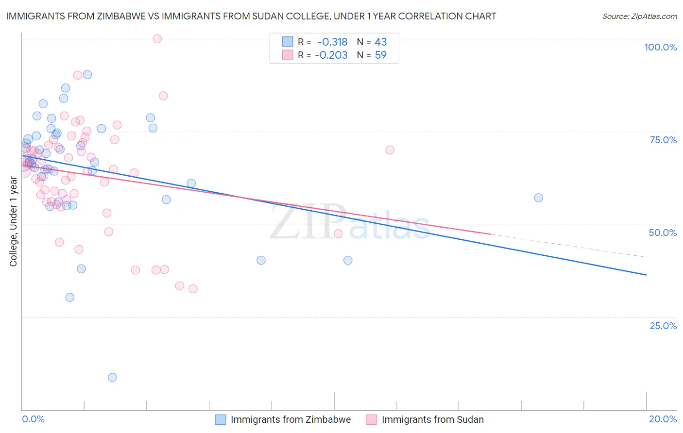 Immigrants from Zimbabwe vs Immigrants from Sudan College, Under 1 year