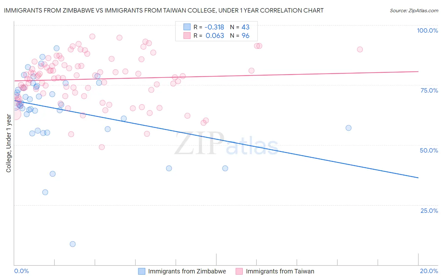 Immigrants from Zimbabwe vs Immigrants from Taiwan College, Under 1 year