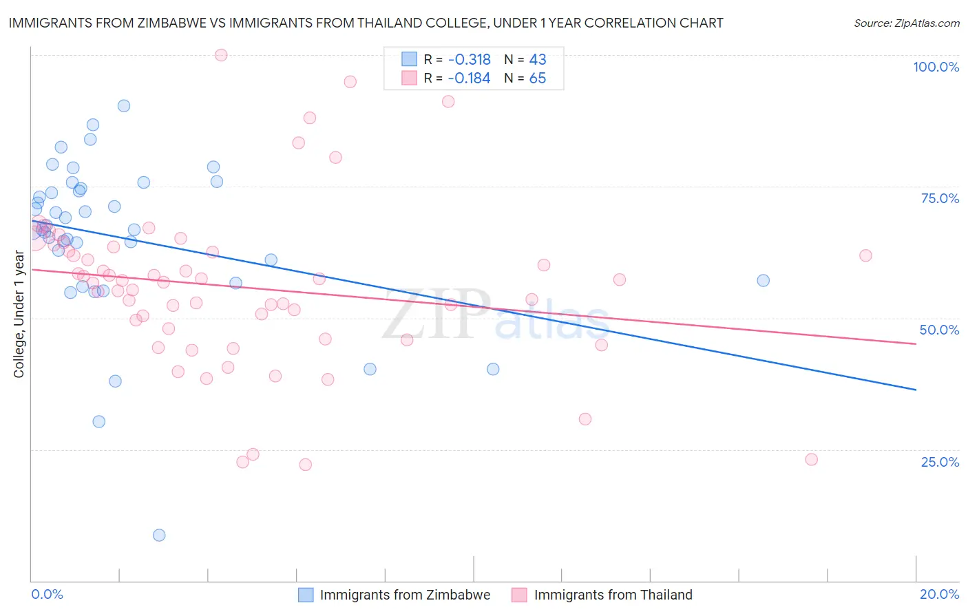 Immigrants from Zimbabwe vs Immigrants from Thailand College, Under 1 year