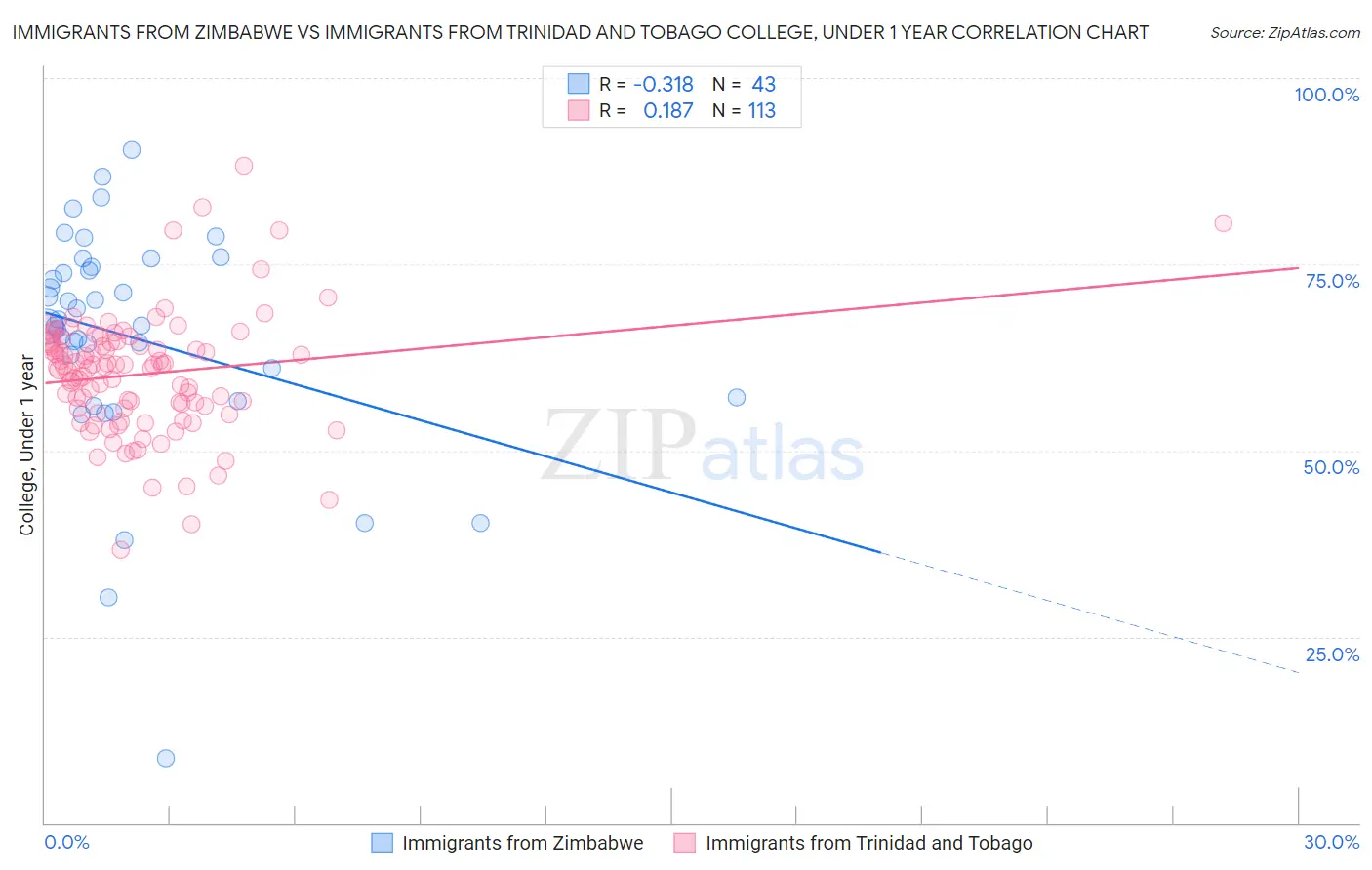 Immigrants from Zimbabwe vs Immigrants from Trinidad and Tobago College, Under 1 year