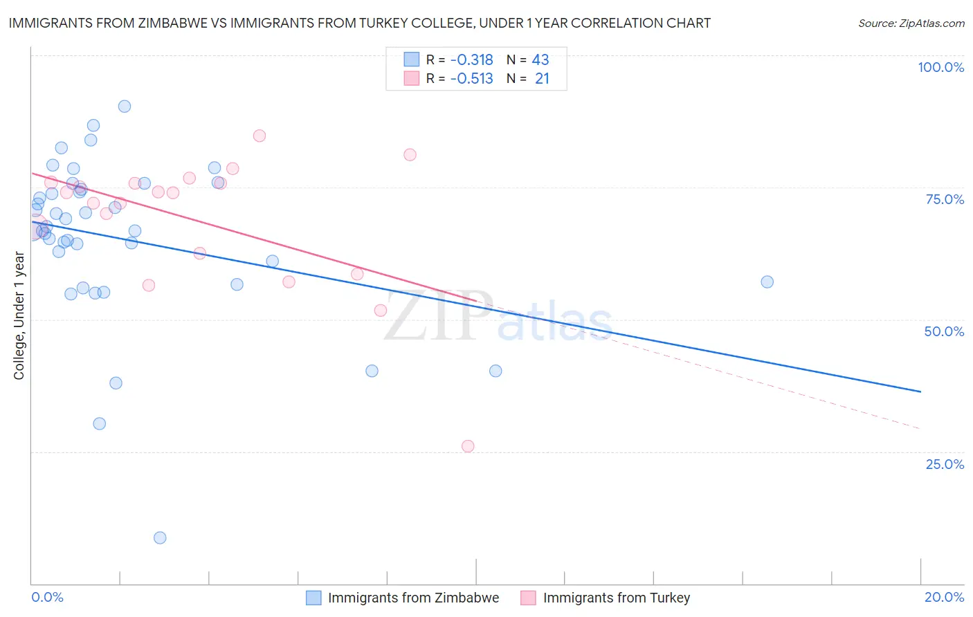 Immigrants from Zimbabwe vs Immigrants from Turkey College, Under 1 year