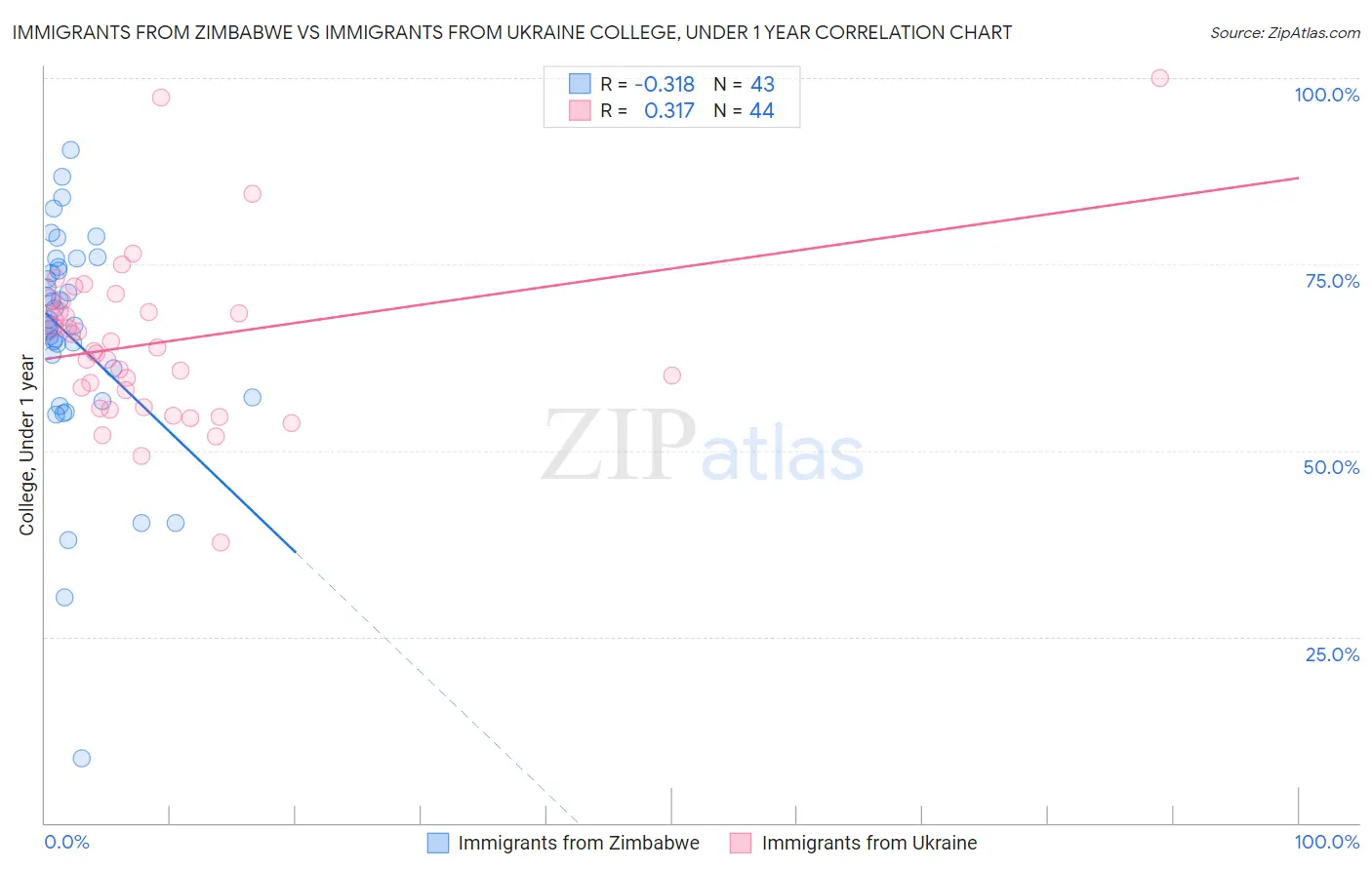 Immigrants from Zimbabwe vs Immigrants from Ukraine College, Under 1 year