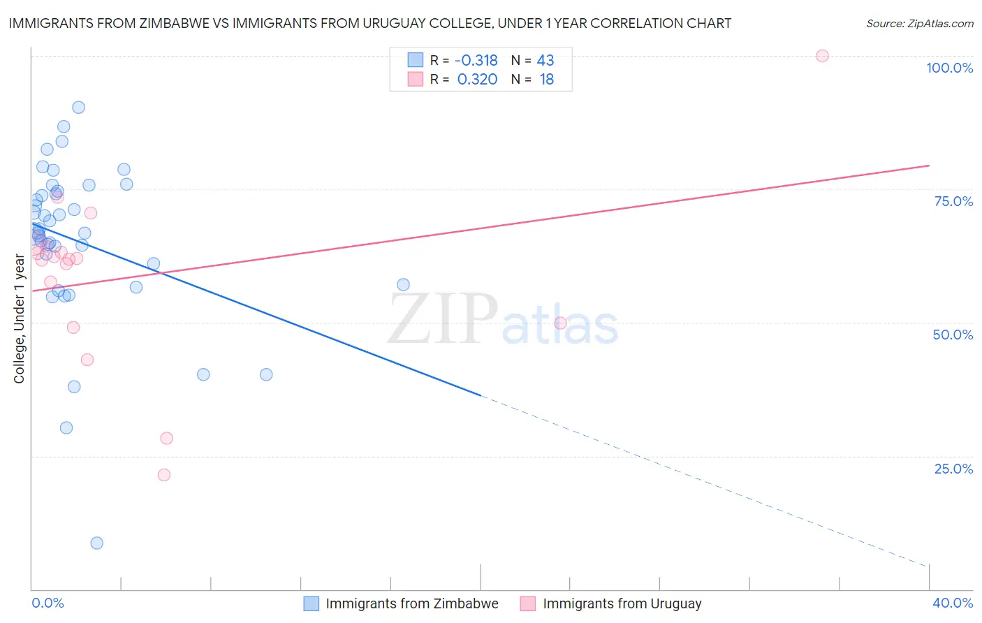 Immigrants from Zimbabwe vs Immigrants from Uruguay College, Under 1 year