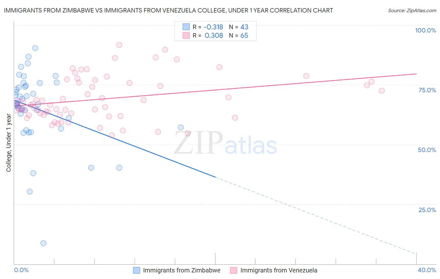 Immigrants from Zimbabwe vs Immigrants from Venezuela College, Under 1 year