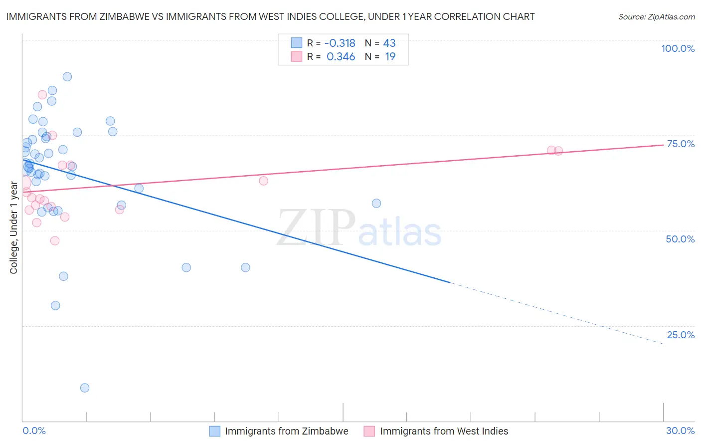 Immigrants from Zimbabwe vs Immigrants from West Indies College, Under 1 year