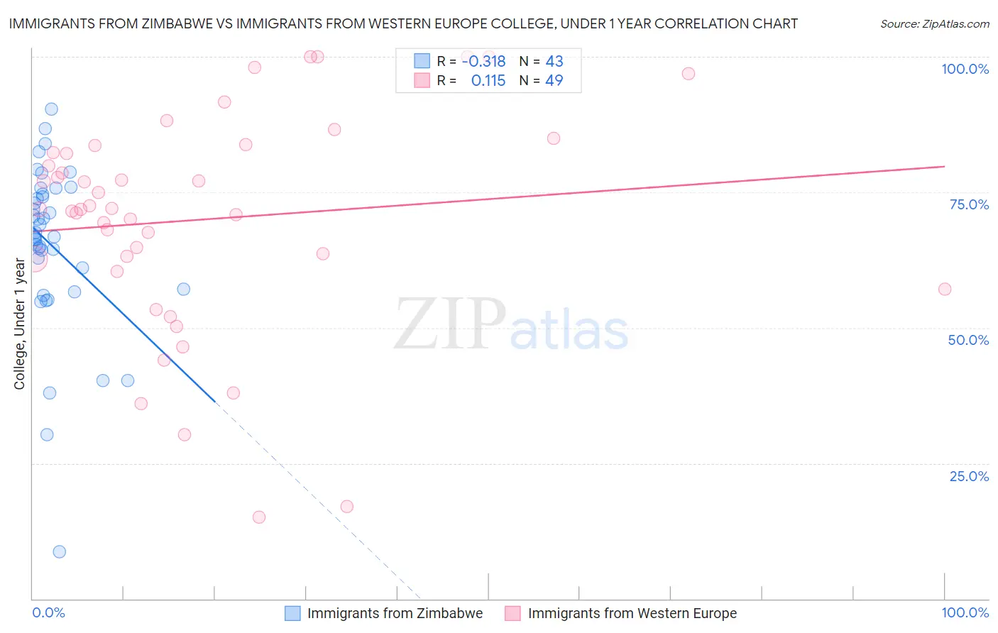 Immigrants from Zimbabwe vs Immigrants from Western Europe College, Under 1 year