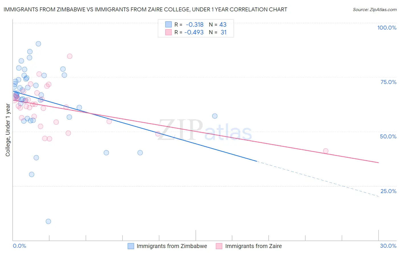 Immigrants from Zimbabwe vs Immigrants from Zaire College, Under 1 year