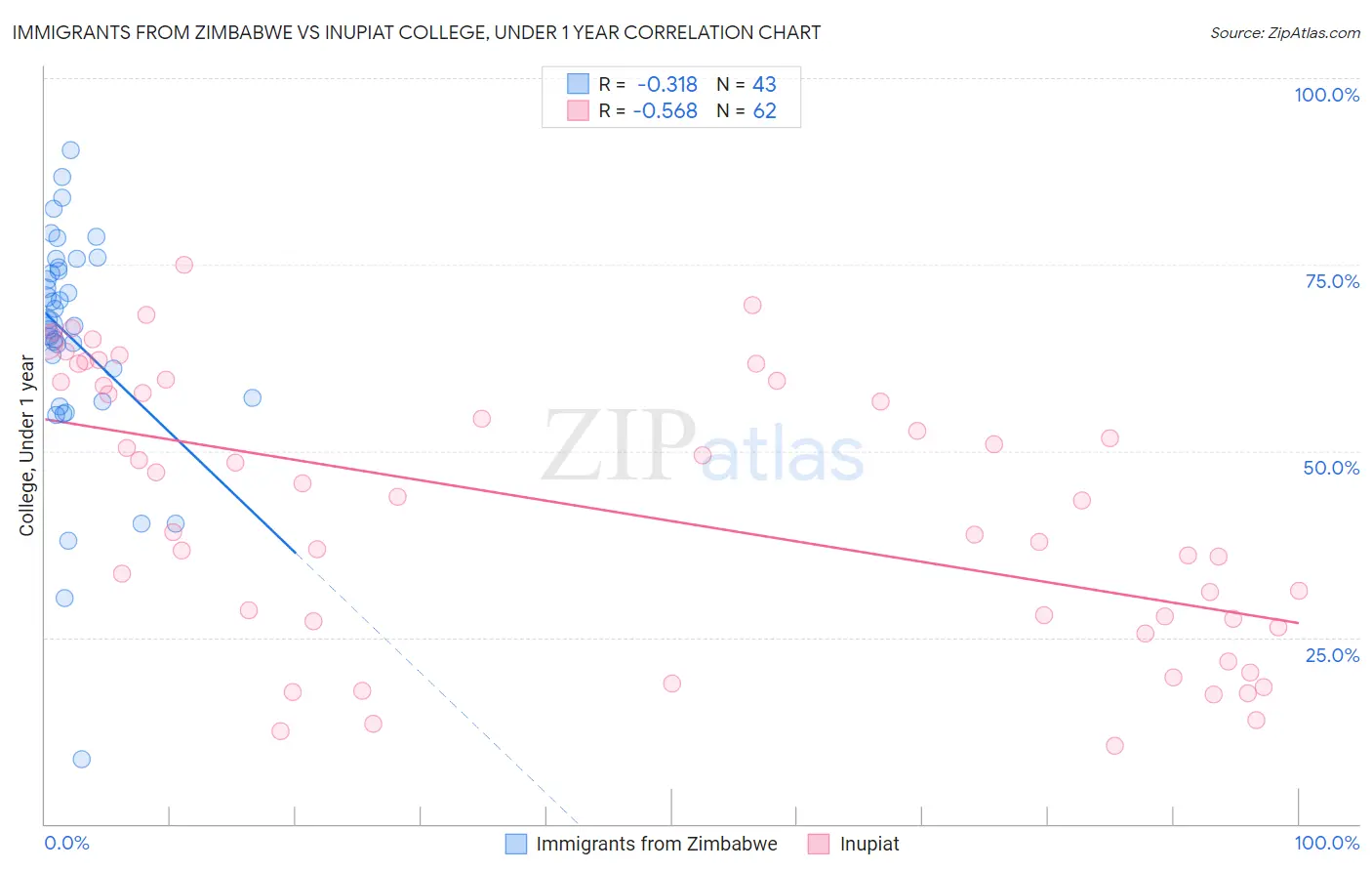 Immigrants from Zimbabwe vs Inupiat College, Under 1 year