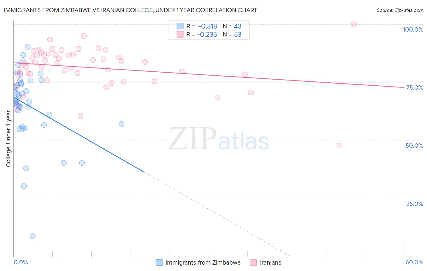Immigrants from Zimbabwe vs Iranian College, Under 1 year