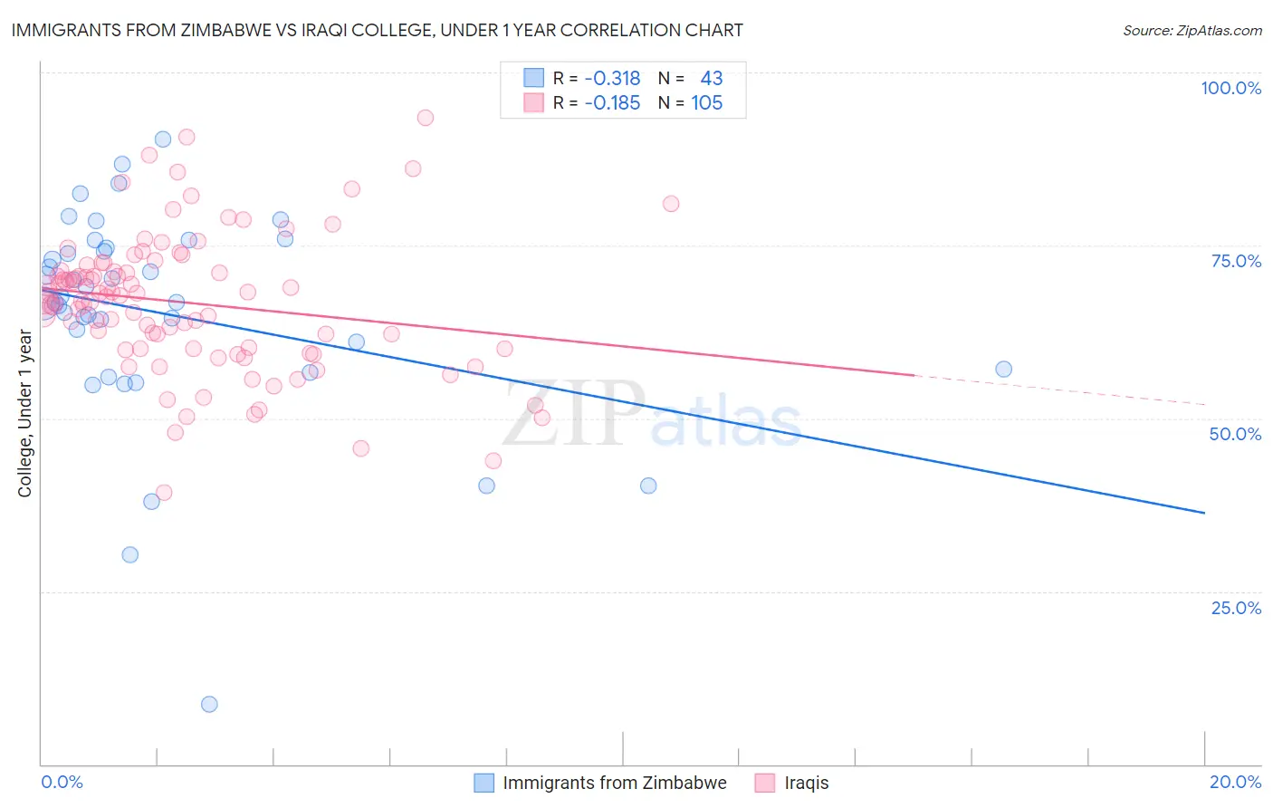 Immigrants from Zimbabwe vs Iraqi College, Under 1 year