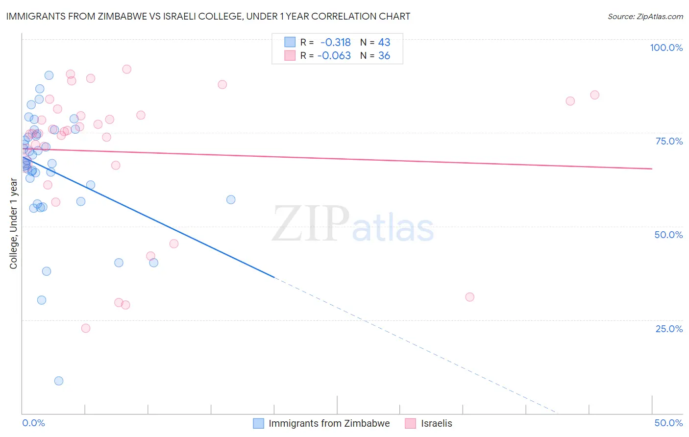 Immigrants from Zimbabwe vs Israeli College, Under 1 year