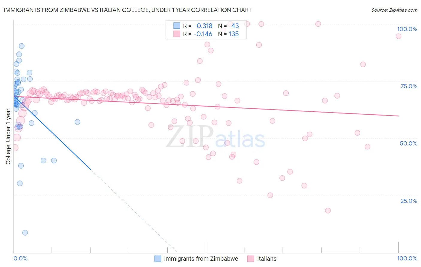 Immigrants from Zimbabwe vs Italian College, Under 1 year
