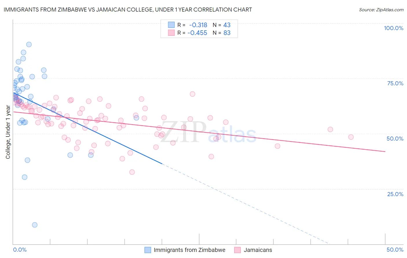 Immigrants from Zimbabwe vs Jamaican College, Under 1 year