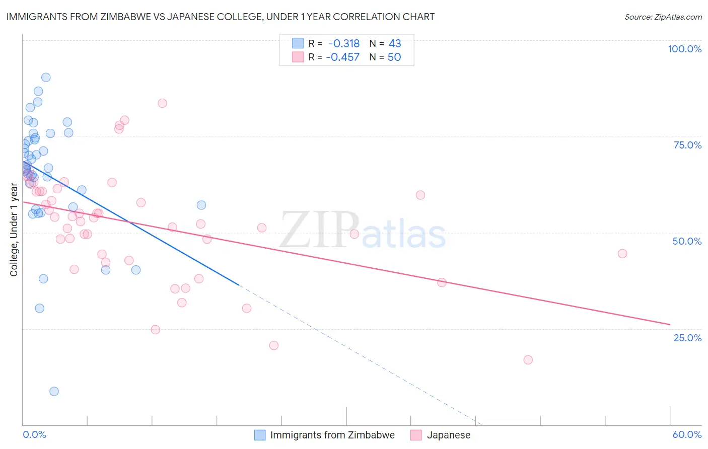 Immigrants from Zimbabwe vs Japanese College, Under 1 year