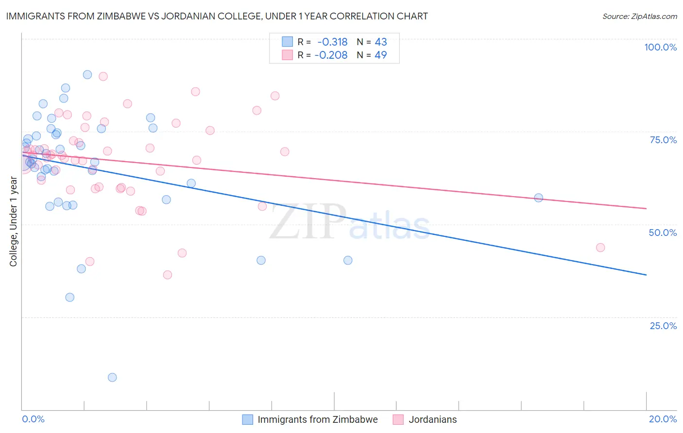 Immigrants from Zimbabwe vs Jordanian College, Under 1 year
