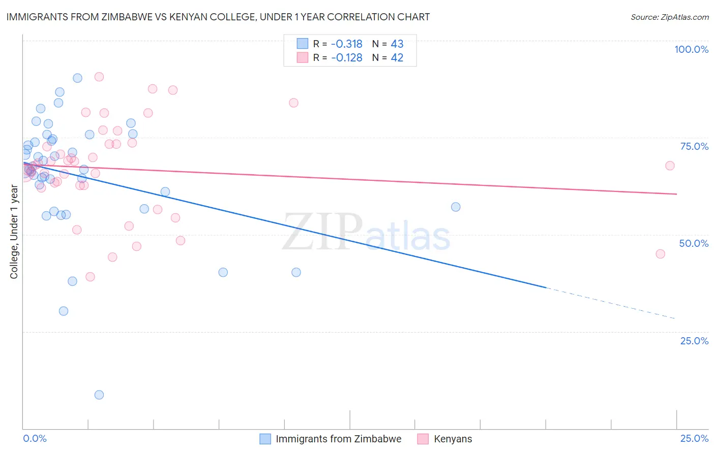 Immigrants from Zimbabwe vs Kenyan College, Under 1 year