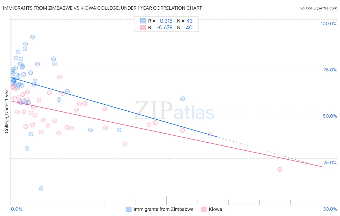 Immigrants from Zimbabwe vs Kiowa College, Under 1 year