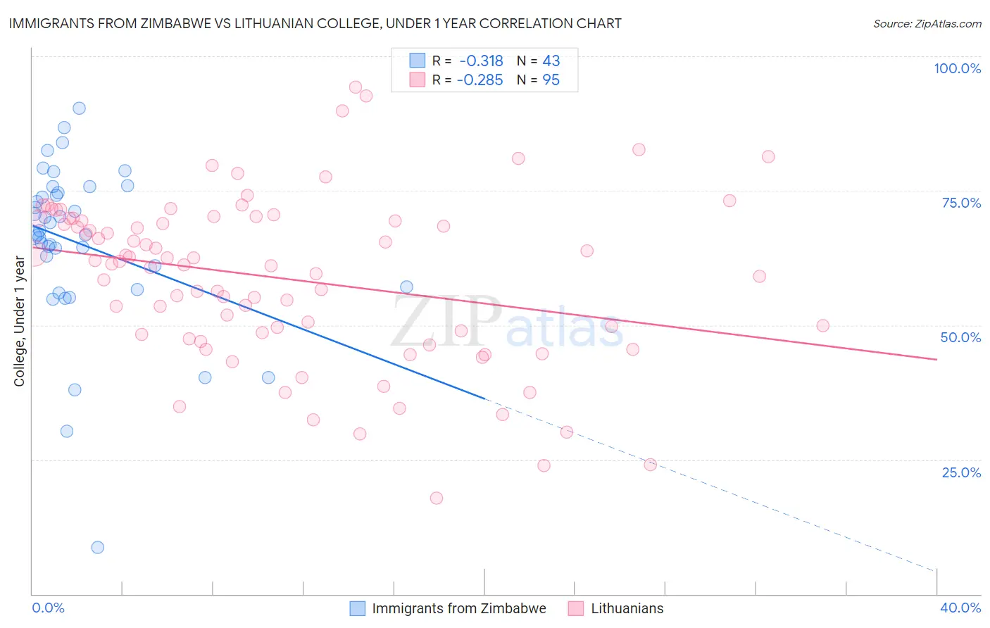 Immigrants from Zimbabwe vs Lithuanian College, Under 1 year