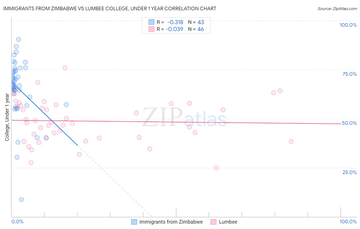 Immigrants from Zimbabwe vs Lumbee College, Under 1 year