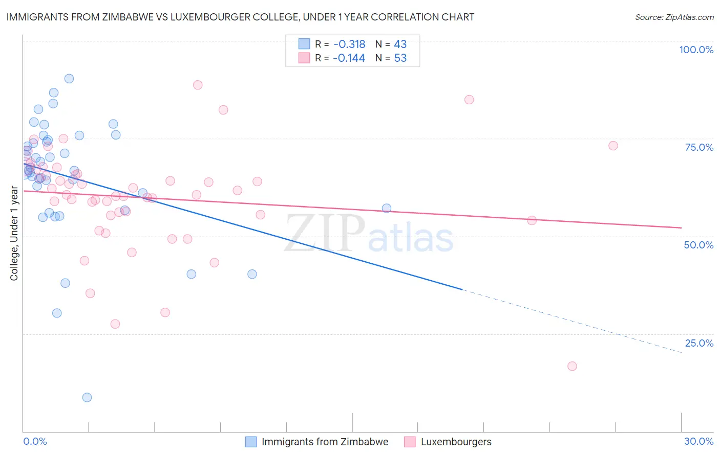 Immigrants from Zimbabwe vs Luxembourger College, Under 1 year