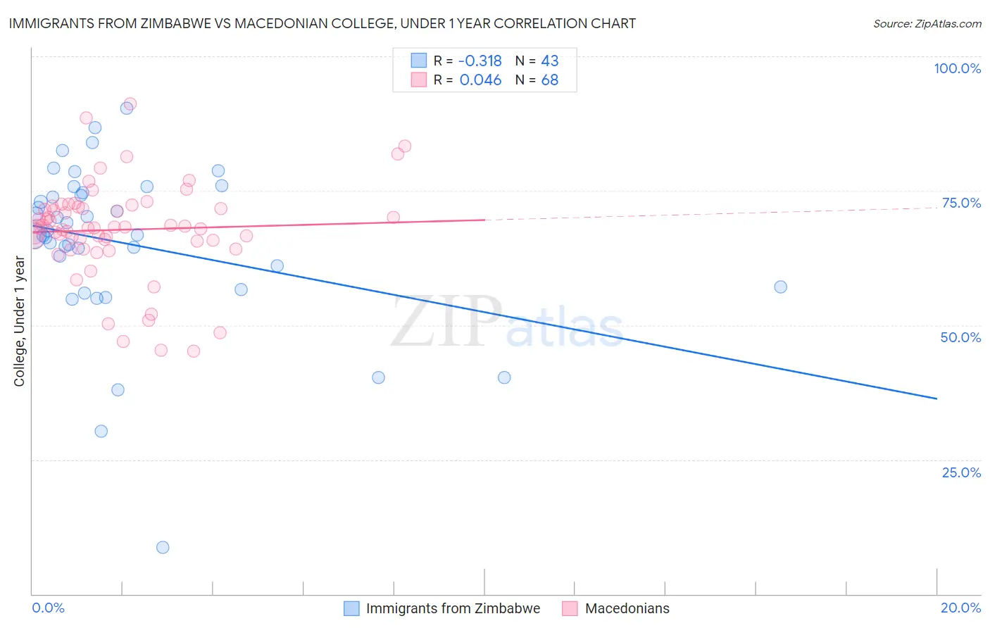 Immigrants from Zimbabwe vs Macedonian College, Under 1 year