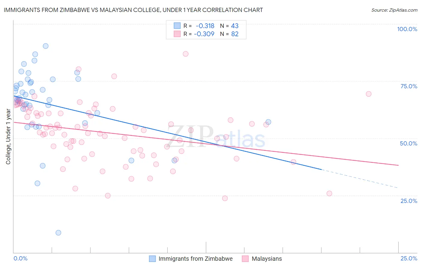 Immigrants from Zimbabwe vs Malaysian College, Under 1 year