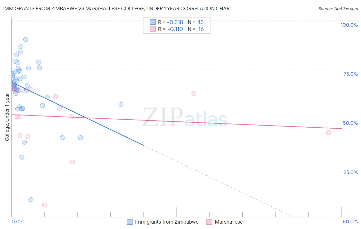 Immigrants from Zimbabwe vs Marshallese College, Under 1 year