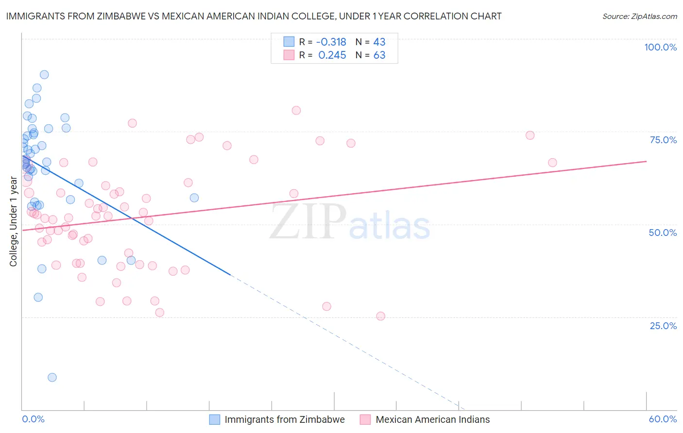 Immigrants from Zimbabwe vs Mexican American Indian College, Under 1 year