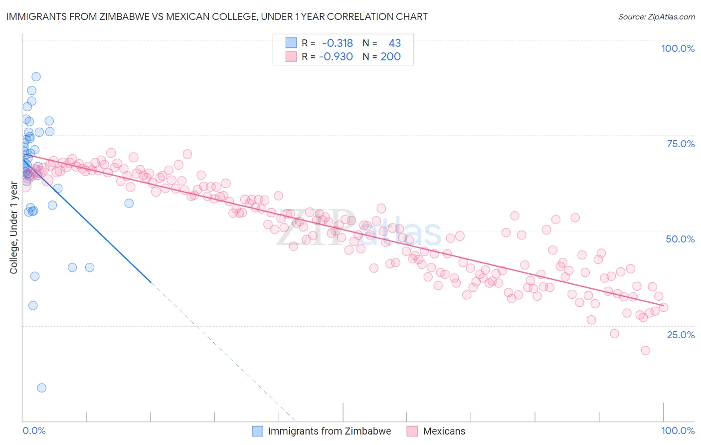 Immigrants from Zimbabwe vs Mexican College, Under 1 year