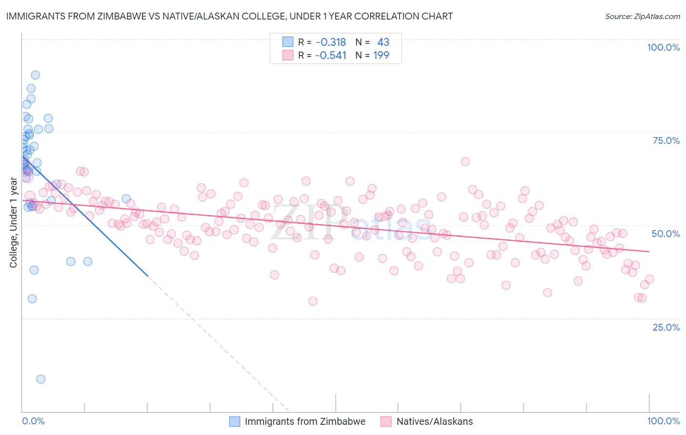 Immigrants from Zimbabwe vs Native/Alaskan College, Under 1 year