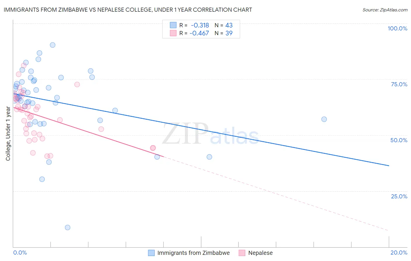 Immigrants from Zimbabwe vs Nepalese College, Under 1 year