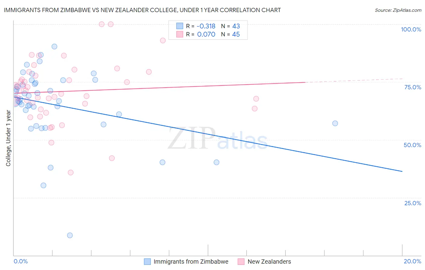 Immigrants from Zimbabwe vs New Zealander College, Under 1 year