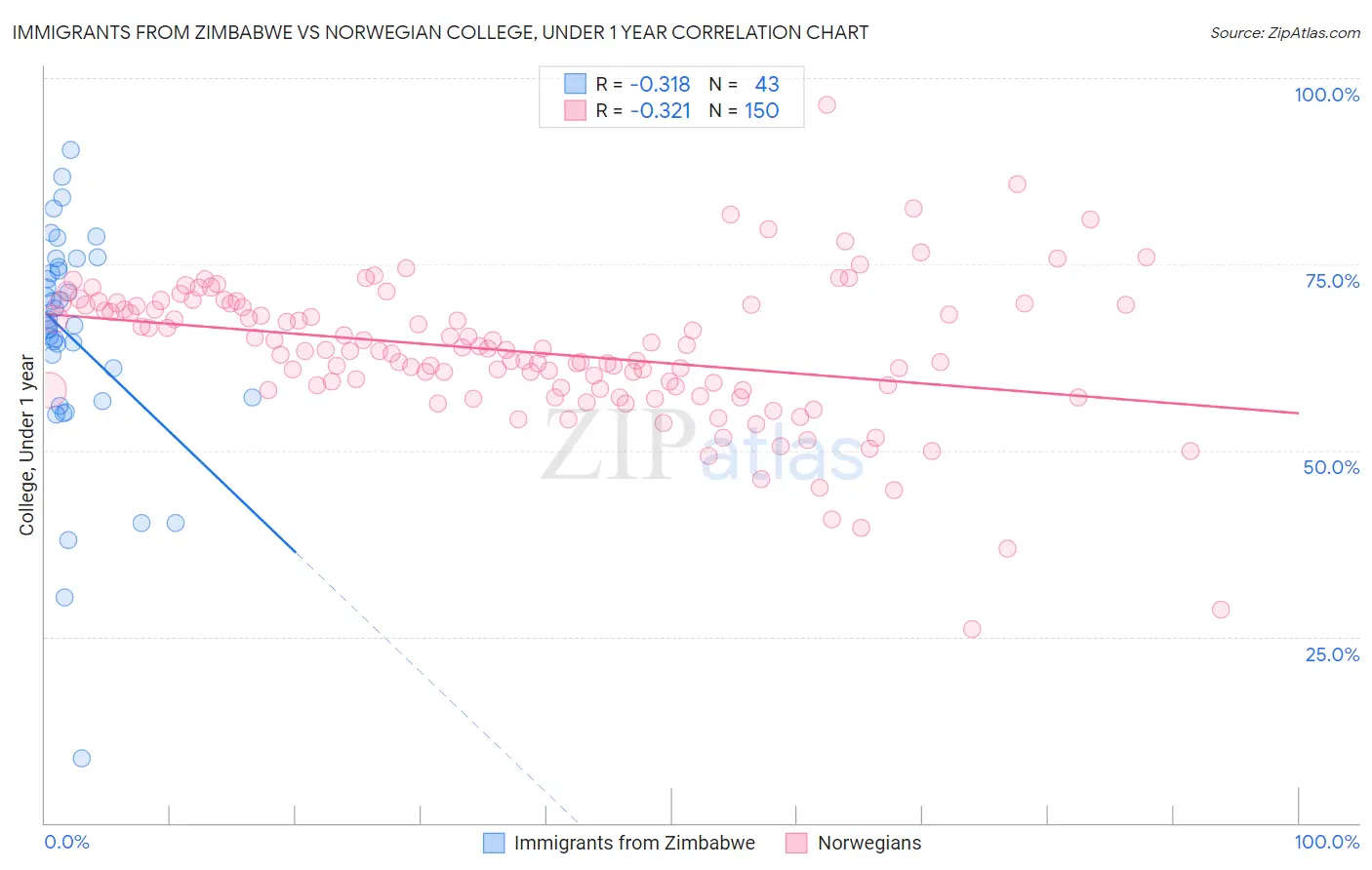 Immigrants from Zimbabwe vs Norwegian College, Under 1 year
