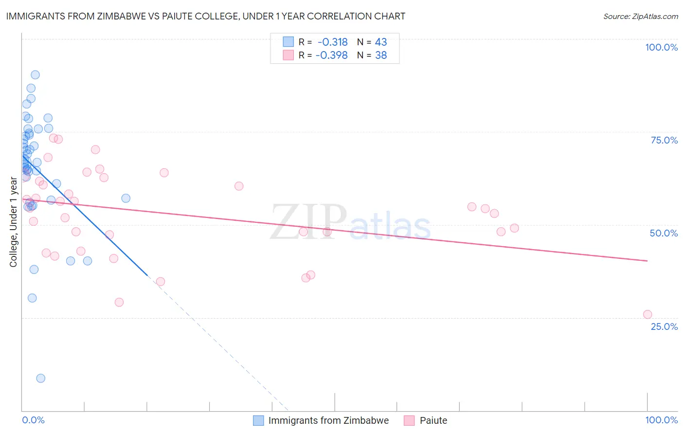 Immigrants from Zimbabwe vs Paiute College, Under 1 year